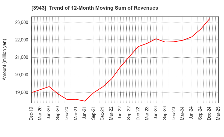 3943 OHISHI SANGYO CO.,LTD.: Trend of 12-Month Moving Sum of Revenues