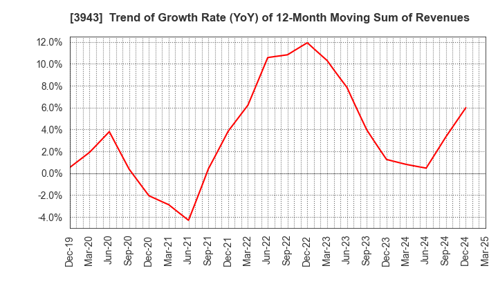 3943 OHISHI SANGYO CO.,LTD.: Trend of Growth Rate (YoY) of 12-Month Moving Sum of Revenues