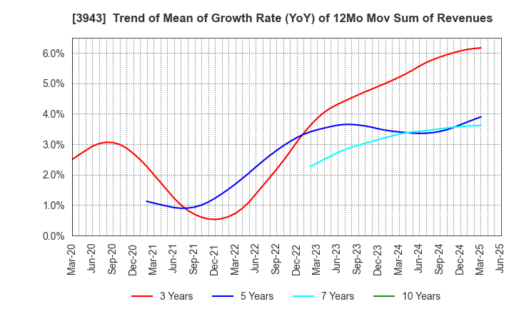 3943 OHISHI SANGYO CO.,LTD.: Trend of Mean of Growth Rate (YoY) of 12Mo Mov Sum of Revenues