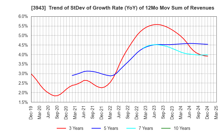 3943 OHISHI SANGYO CO.,LTD.: Trend of StDev of Growth Rate (YoY) of 12Mo Mov Sum of Revenues