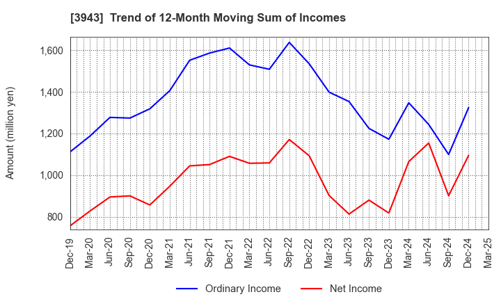 3943 OHISHI SANGYO CO.,LTD.: Trend of 12-Month Moving Sum of Incomes