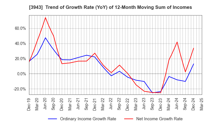 3943 OHISHI SANGYO CO.,LTD.: Trend of Growth Rate (YoY) of 12-Month Moving Sum of Incomes