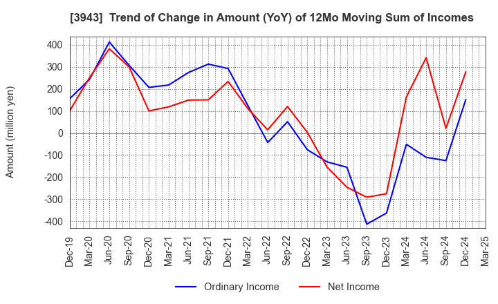 3943 OHISHI SANGYO CO.,LTD.: Trend of Change in Amount (YoY) of 12Mo Moving Sum of Incomes