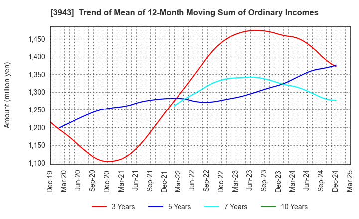 3943 OHISHI SANGYO CO.,LTD.: Trend of Mean of 12-Month Moving Sum of Ordinary Incomes