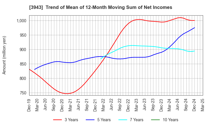 3943 OHISHI SANGYO CO.,LTD.: Trend of Mean of 12-Month Moving Sum of Net Incomes