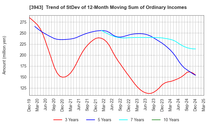 3943 OHISHI SANGYO CO.,LTD.: Trend of StDev of 12-Month Moving Sum of Ordinary Incomes