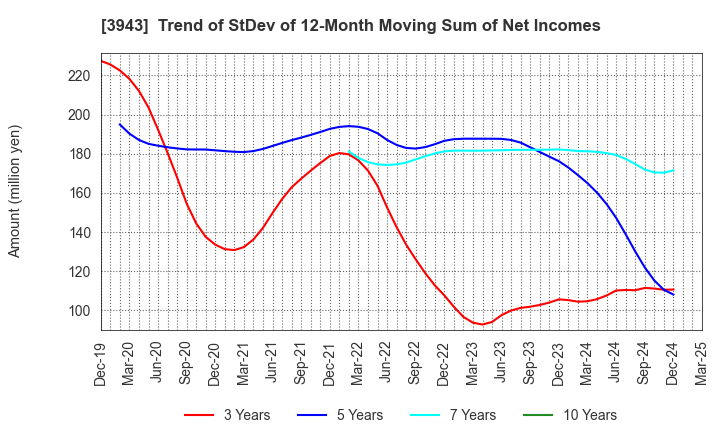 3943 OHISHI SANGYO CO.,LTD.: Trend of StDev of 12-Month Moving Sum of Net Incomes