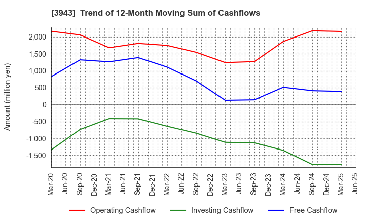 3943 OHISHI SANGYO CO.,LTD.: Trend of 12-Month Moving Sum of Cashflows