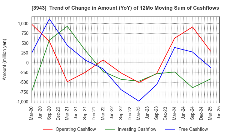 3943 OHISHI SANGYO CO.,LTD.: Trend of Change in Amount (YoY) of 12Mo Moving Sum of Cashflows