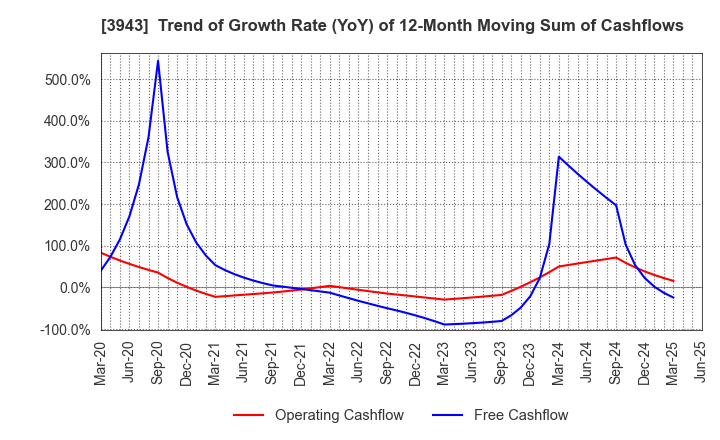 3943 OHISHI SANGYO CO.,LTD.: Trend of Growth Rate (YoY) of 12-Month Moving Sum of Cashflows