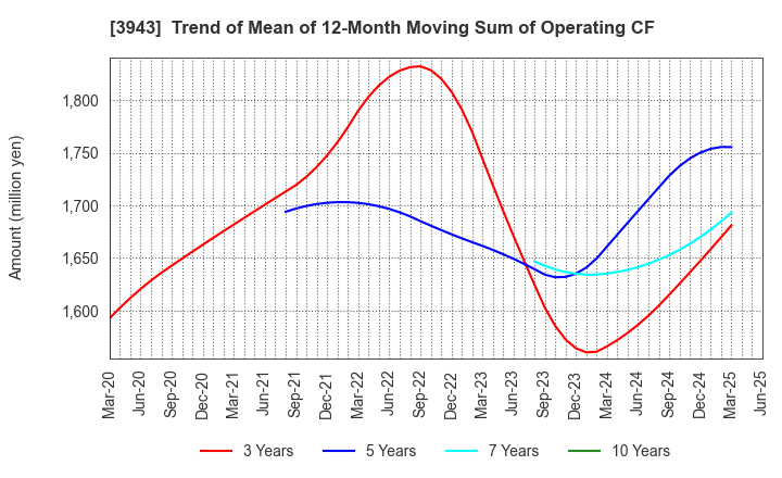 3943 OHISHI SANGYO CO.,LTD.: Trend of Mean of 12-Month Moving Sum of Operating CF