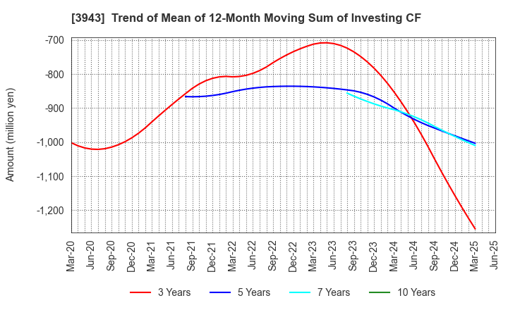 3943 OHISHI SANGYO CO.,LTD.: Trend of Mean of 12-Month Moving Sum of Investing CF