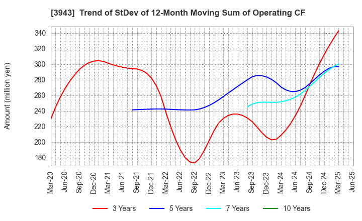 3943 OHISHI SANGYO CO.,LTD.: Trend of StDev of 12-Month Moving Sum of Operating CF