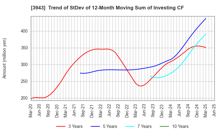 3943 OHISHI SANGYO CO.,LTD.: Trend of StDev of 12-Month Moving Sum of Investing CF