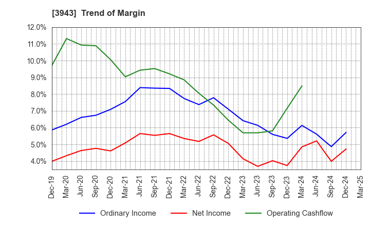 3943 OHISHI SANGYO CO.,LTD.: Trend of Margin
