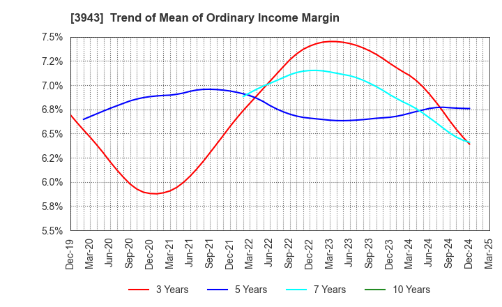 3943 OHISHI SANGYO CO.,LTD.: Trend of Mean of Ordinary Income Margin