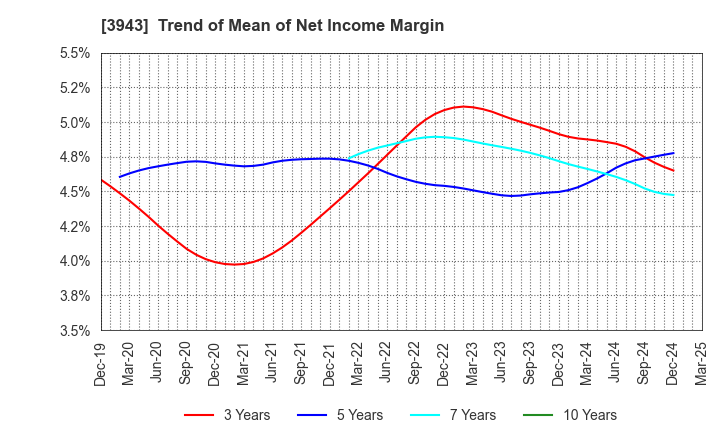 3943 OHISHI SANGYO CO.,LTD.: Trend of Mean of Net Income Margin