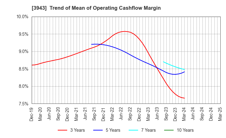 3943 OHISHI SANGYO CO.,LTD.: Trend of Mean of Operating Cashflow Margin