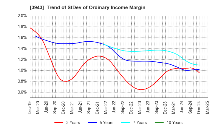 3943 OHISHI SANGYO CO.,LTD.: Trend of StDev of Ordinary Income Margin
