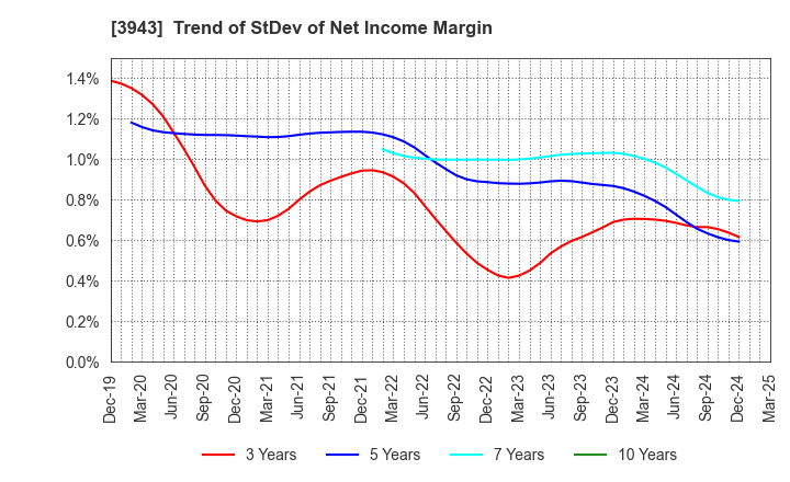 3943 OHISHI SANGYO CO.,LTD.: Trend of StDev of Net Income Margin