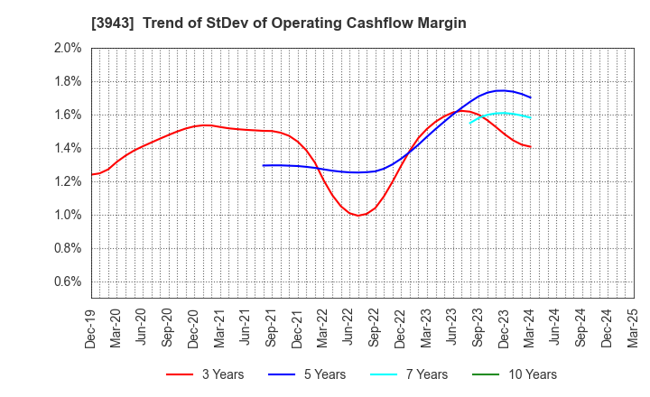 3943 OHISHI SANGYO CO.,LTD.: Trend of StDev of Operating Cashflow Margin