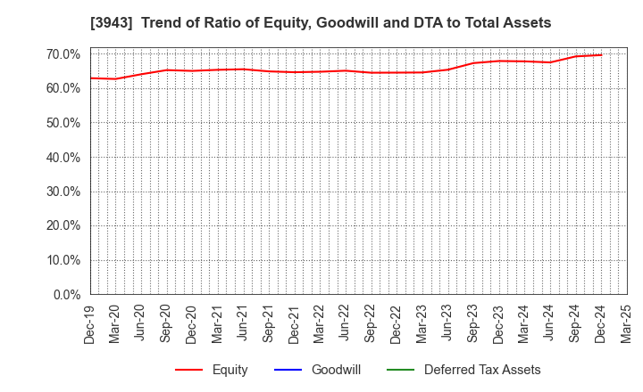 3943 OHISHI SANGYO CO.,LTD.: Trend of Ratio of Equity, Goodwill and DTA to Total Assets