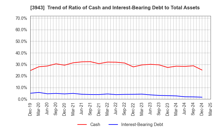 3943 OHISHI SANGYO CO.,LTD.: Trend of Ratio of Cash and Interest-Bearing Debt to Total Assets