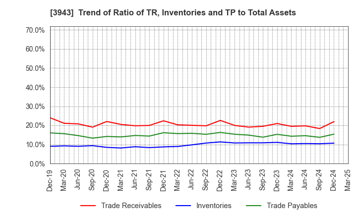 3943 OHISHI SANGYO CO.,LTD.: Trend of Ratio of TR, Inventories and TP to Total Assets