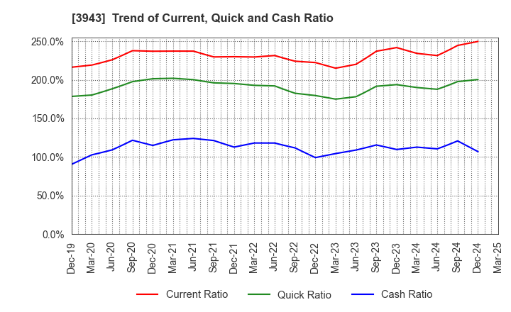3943 OHISHI SANGYO CO.,LTD.: Trend of Current, Quick and Cash Ratio