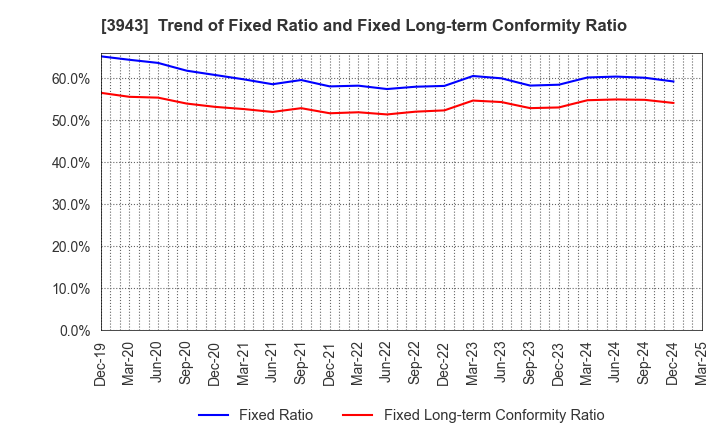 3943 OHISHI SANGYO CO.,LTD.: Trend of Fixed Ratio and Fixed Long-term Conformity Ratio