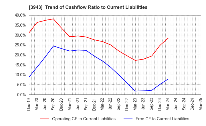 3943 OHISHI SANGYO CO.,LTD.: Trend of Cashflow Ratio to Current Liabilities