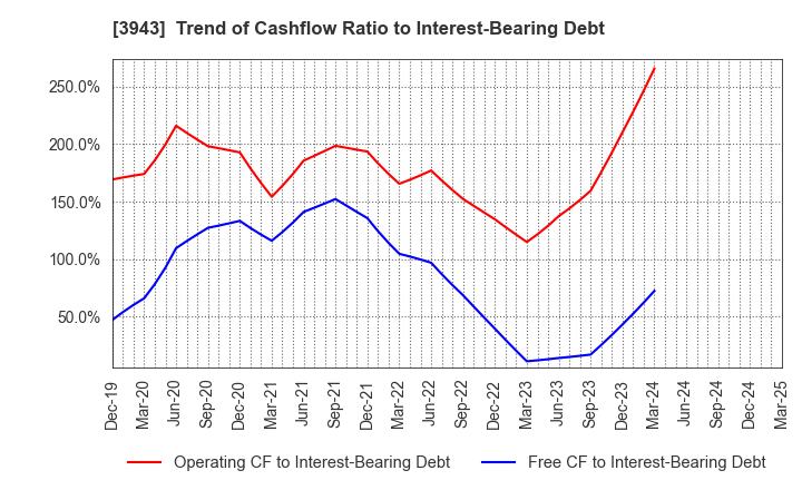 3943 OHISHI SANGYO CO.,LTD.: Trend of Cashflow Ratio to Interest-Bearing Debt