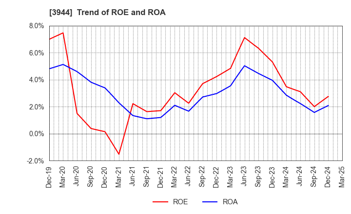 3944 FURUBAYASHI SHIKO CO.,LTD.: Trend of ROE and ROA