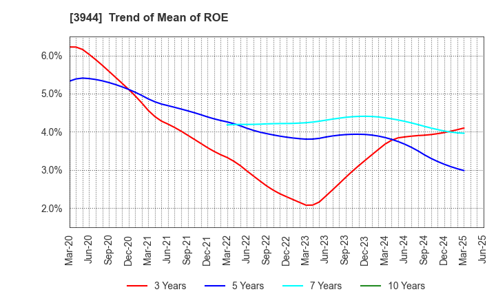 3944 FURUBAYASHI SHIKO CO.,LTD.: Trend of Mean of ROE