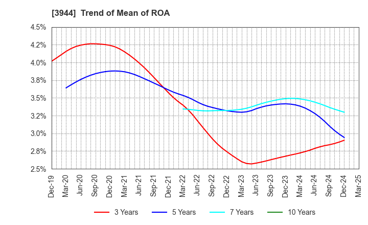 3944 FURUBAYASHI SHIKO CO.,LTD.: Trend of Mean of ROA