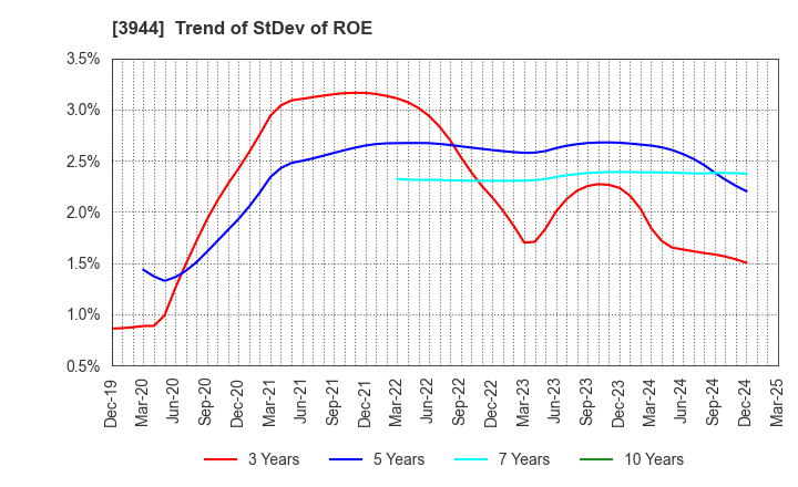 3944 FURUBAYASHI SHIKO CO.,LTD.: Trend of StDev of ROE