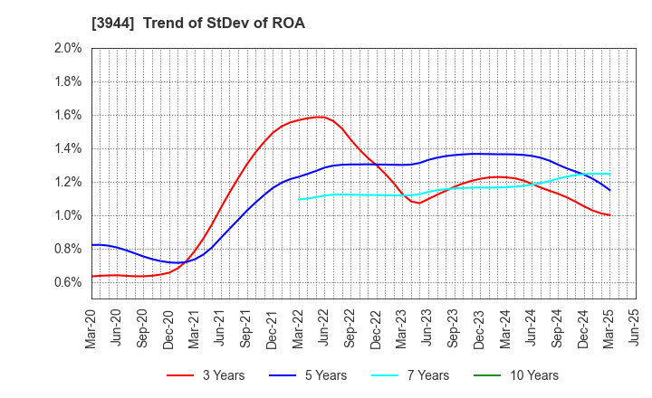 3944 FURUBAYASHI SHIKO CO.,LTD.: Trend of StDev of ROA