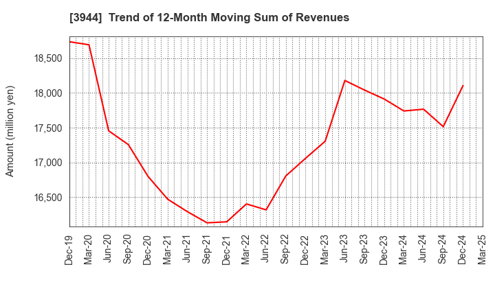 3944 FURUBAYASHI SHIKO CO.,LTD.: Trend of 12-Month Moving Sum of Revenues
