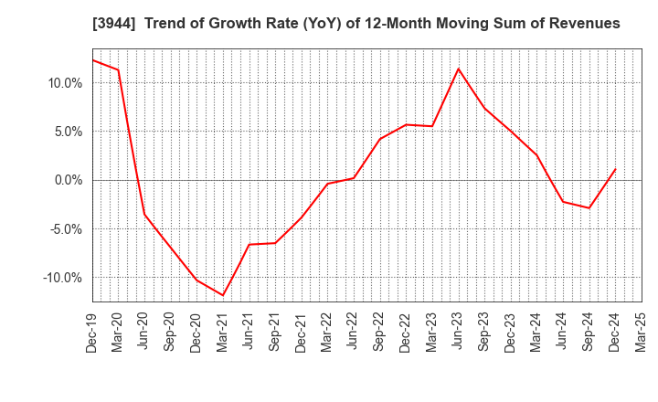 3944 FURUBAYASHI SHIKO CO.,LTD.: Trend of Growth Rate (YoY) of 12-Month Moving Sum of Revenues