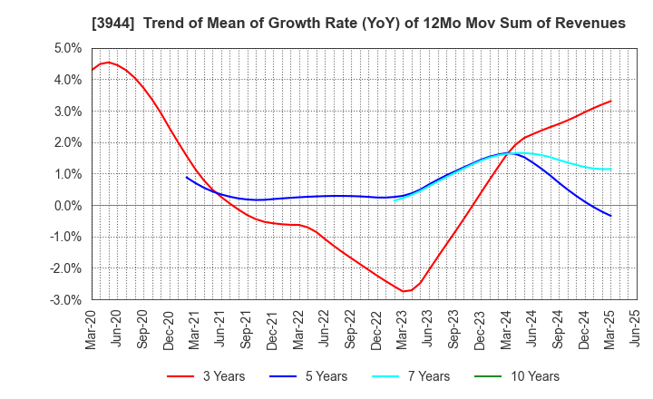 3944 FURUBAYASHI SHIKO CO.,LTD.: Trend of Mean of Growth Rate (YoY) of 12Mo Mov Sum of Revenues