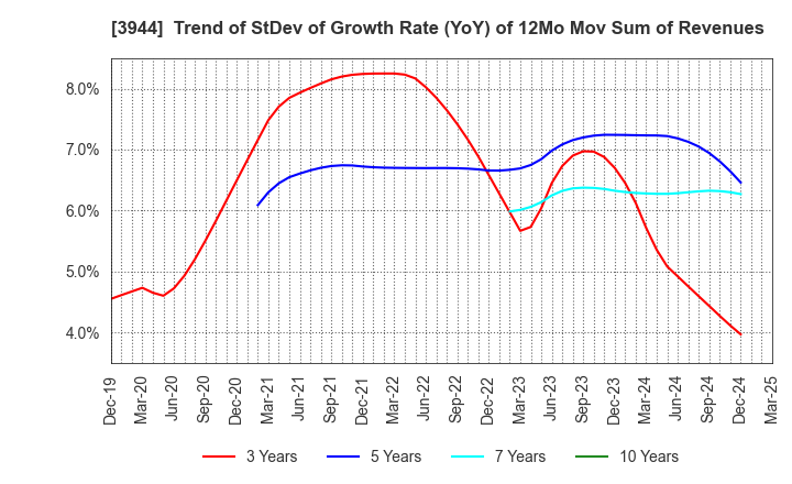 3944 FURUBAYASHI SHIKO CO.,LTD.: Trend of StDev of Growth Rate (YoY) of 12Mo Mov Sum of Revenues