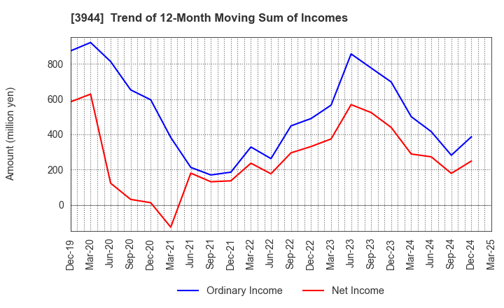 3944 FURUBAYASHI SHIKO CO.,LTD.: Trend of 12-Month Moving Sum of Incomes