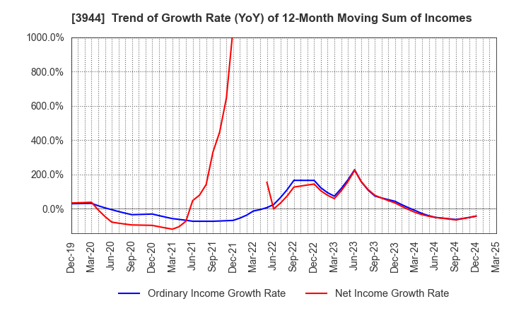 3944 FURUBAYASHI SHIKO CO.,LTD.: Trend of Growth Rate (YoY) of 12-Month Moving Sum of Incomes
