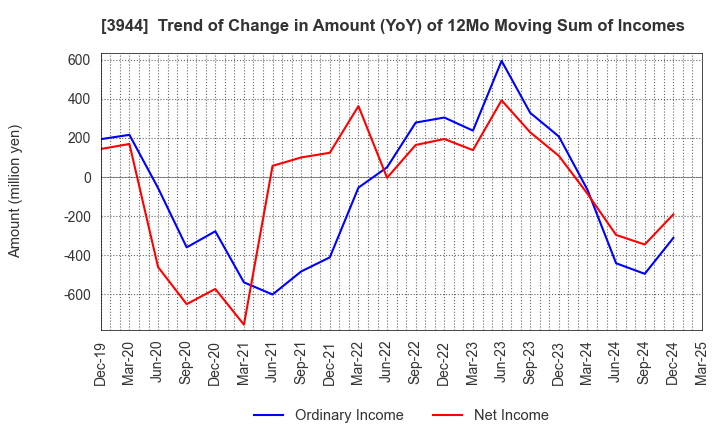 3944 FURUBAYASHI SHIKO CO.,LTD.: Trend of Change in Amount (YoY) of 12Mo Moving Sum of Incomes