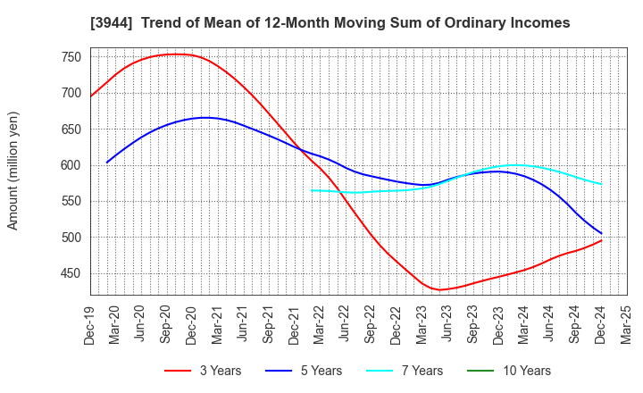 3944 FURUBAYASHI SHIKO CO.,LTD.: Trend of Mean of 12-Month Moving Sum of Ordinary Incomes