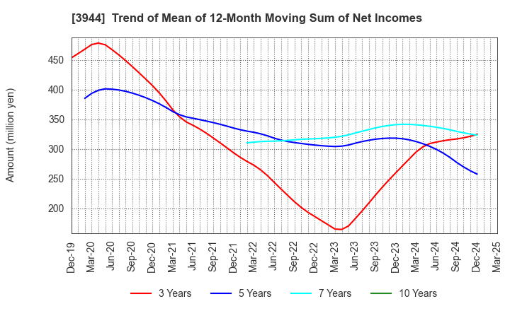 3944 FURUBAYASHI SHIKO CO.,LTD.: Trend of Mean of 12-Month Moving Sum of Net Incomes