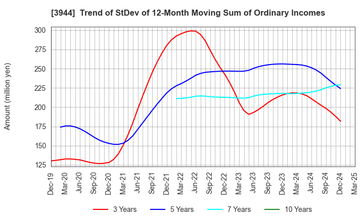 3944 FURUBAYASHI SHIKO CO.,LTD.: Trend of StDev of 12-Month Moving Sum of Ordinary Incomes