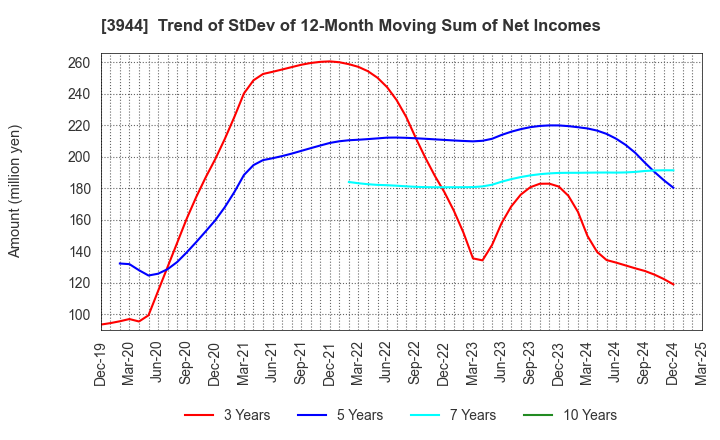 3944 FURUBAYASHI SHIKO CO.,LTD.: Trend of StDev of 12-Month Moving Sum of Net Incomes