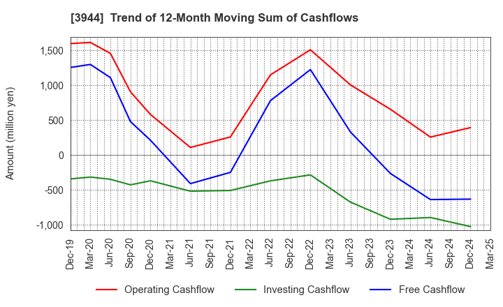 3944 FURUBAYASHI SHIKO CO.,LTD.: Trend of 12-Month Moving Sum of Cashflows