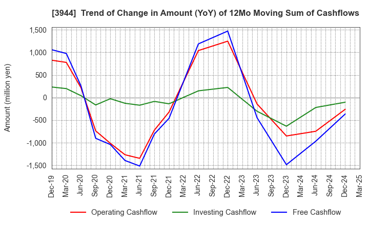 3944 FURUBAYASHI SHIKO CO.,LTD.: Trend of Change in Amount (YoY) of 12Mo Moving Sum of Cashflows